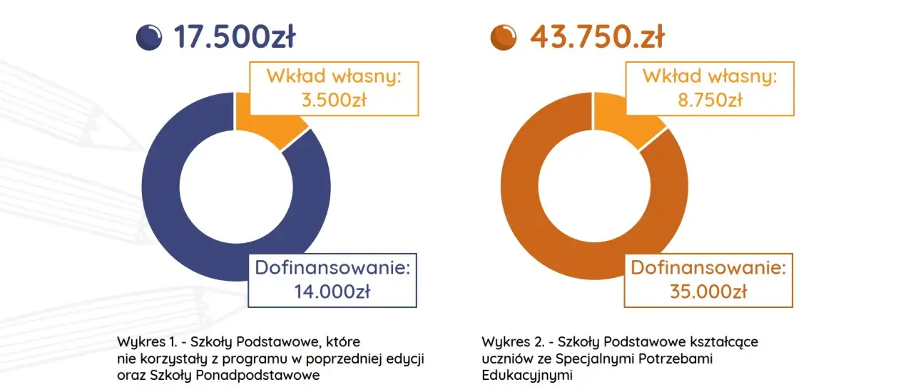 Dwa wykresy kołowe pokazują podział środków. Pierwszy, o wartości 17.500 zł, przedstawia dofinansowanie 14.000 zł i wkład własny 3.500 zł. Drugi, o wartości 43.750 zł, pokazuje dofinansowanie 35.000 zł i wkład własny 8.750 zł. To **aktywna tablica** pr...