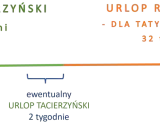 Schemat porównuje urlop macierzyński (20 tyg.) i rodzicielski (32 tyg.). Pokazuje też opcję urlopu tacierzyńskiego (2 tyg.) i czas po porodzie.