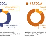Dwa wykresy kołowe pokazują podział środków. Pierwszy, o wartości 17.500 zł, przedstawia dofinansowanie 14.000 zł i wkład własny 3.500 zł. Drugi, o wartości 43.750 zł, pokazuje dofinansowanie 35.000 zł i wkład własny 8.750 zł. To **aktywna tablica** pr...