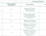 Tabela porównuje składki i świadczenia w umowie o pracę, zleceniu i o dzieło. Pensja w umowie o pracę obejmuje więcej świadczeń.