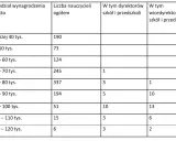 Tabela pokazuje, ile zarabia dyrektor szkoły. Wynagrodzenia brutto nauczycieli i dyrektorów szkół i przedszkoli w przedziałach od 40 do 120 tys. zł.