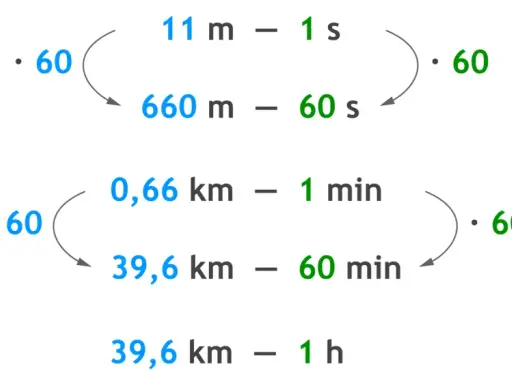 Wzor na czas pokazuje przeliczenia jednostek: 11 m/s to 660 m/min, a 0,66 km/min to 39,6 km/h.