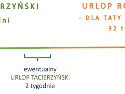 Schemat porównuje urlop macierzyński (20 tyg.) i rodzicielski (32 tyg.). Pokazuje też opcję urlopu tacierzyńskiego (2 tyg.) i czas po porodzie.