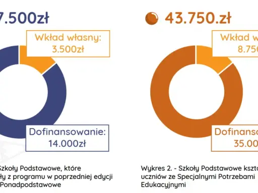 Dwa wykresy kołowe pokazują podział środków. Pierwszy, o wartości 17.500 zł, przedstawia dofinansowanie 14.000 zł i wkład własny 3.500 zł. Drugi, o wartości 43.750 zł, pokazuje dofinansowanie 35.000 zł i wkład własny 8.750 zł. To **aktywna tablica** pr...