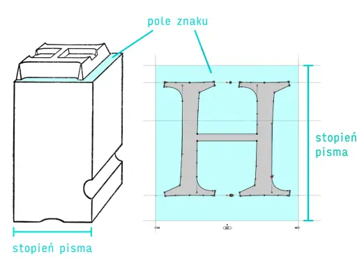 Schemat bloków drukarskich i cyfrowego projektu litery H. Wskazany stopień pisma, czyli szerokość znaku i jego pola.