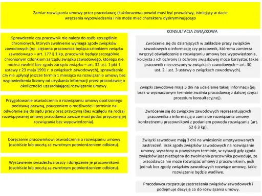 Procedura zwolnienia dyscyplinarnego: sprawdzenie ochrony pracownika, konsultacja ze związkami zawodowymi, doręczenie oświadczenia.