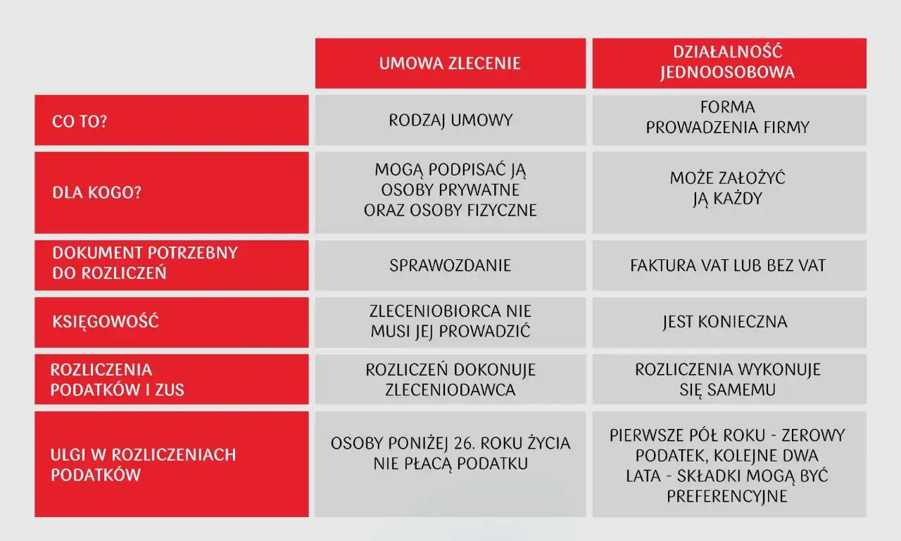 Porównanie umowy zlecenia i działalności jednoosobowej: kto, co, jak rozliczać. Umowa o dzieło to tylko jeden z aspektów.