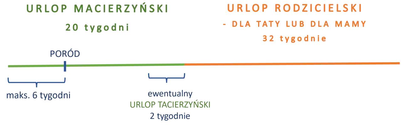 Schemat pokazuje urlop macierzyński (20 tyg.), urlop tacierzyński (2 tyg.) i urlop rodzicielski (32 tyg.).