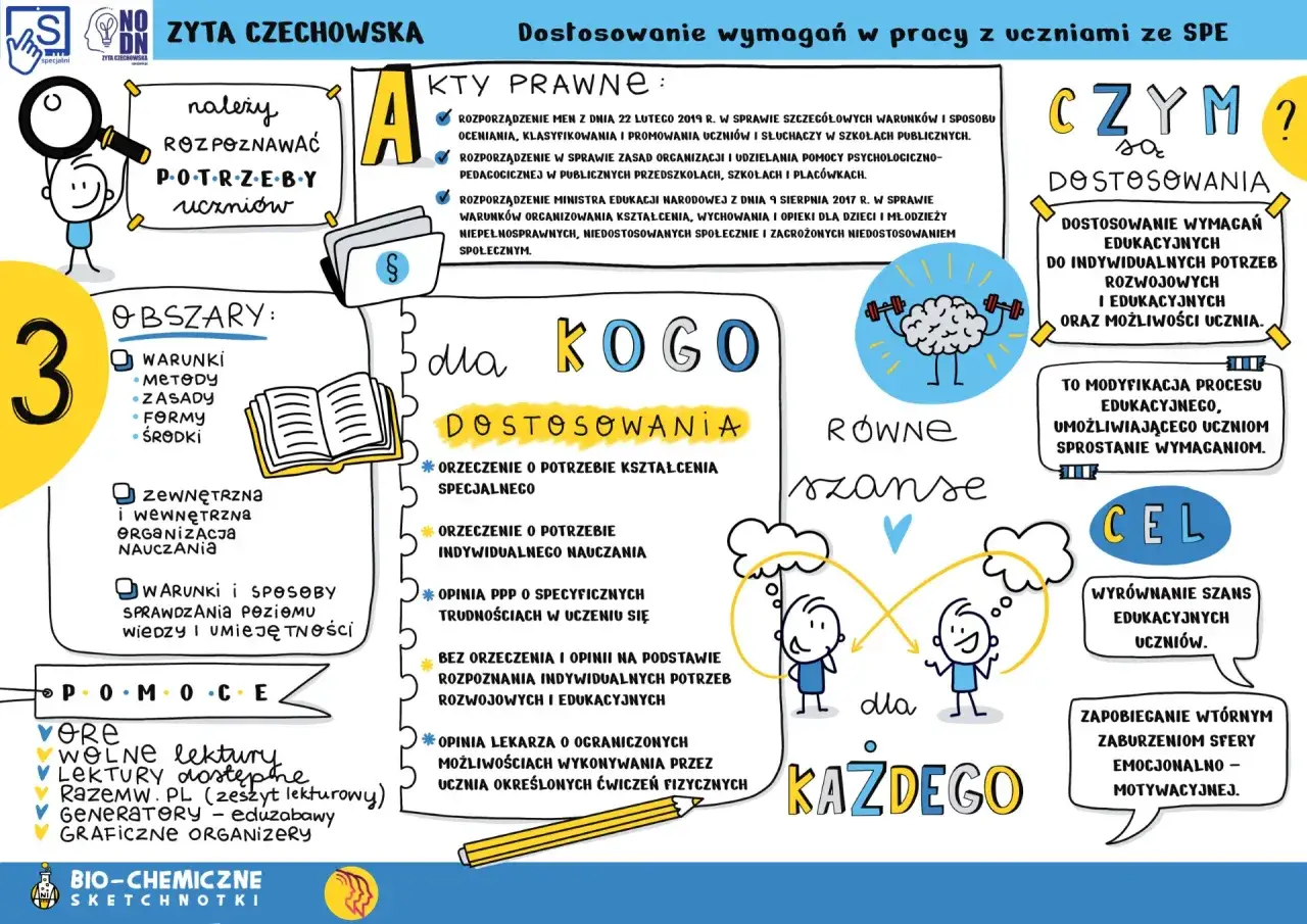 Nauczyciel wspomagający kwalifikacje to klucz do rozpoznawania potrzeb uczniów. Grafika przedstawia obszary wsparcia i prawne podstawy dostosowań.