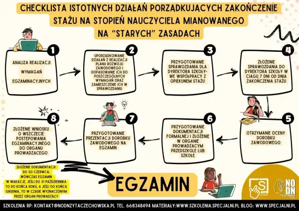 Checklista dla nauczyciela dyplomowanego: od analizy po egzamin. Proces obejmuje przygotowanie sprawozdań, dokumentacji i ocenę dorobku.