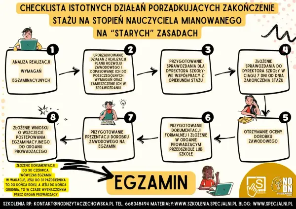 Schemat przedstawia wymagania na nauczyciela mianowanego po staremu: analiza, uporządkowanie działań, przygotowanie sprawozdania, złożenie dokumentów i egzamin.