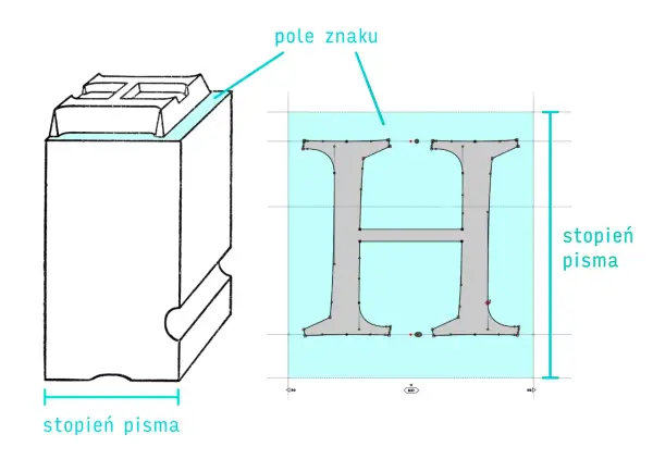 Schemat bloków drukarskich i cyfrowego projektu litery H. Wskazany stopień pisma, czyli szerokość znaku i jego pola.