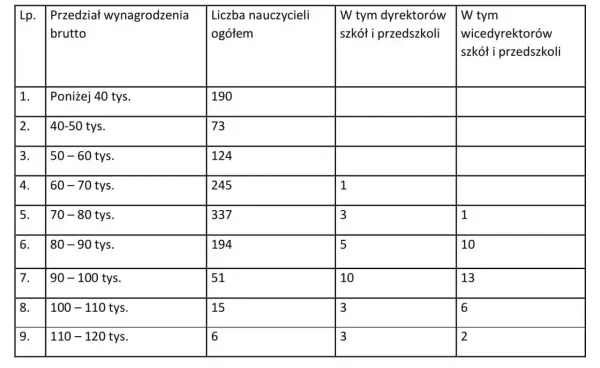 Tabela pokazuje, ile zarabia dyrektor szkoły. Wynagrodzenia brutto nauczycieli i dyrektorów szkół i przedszkoli w przedziałach od 40 do 120 tys. zł.